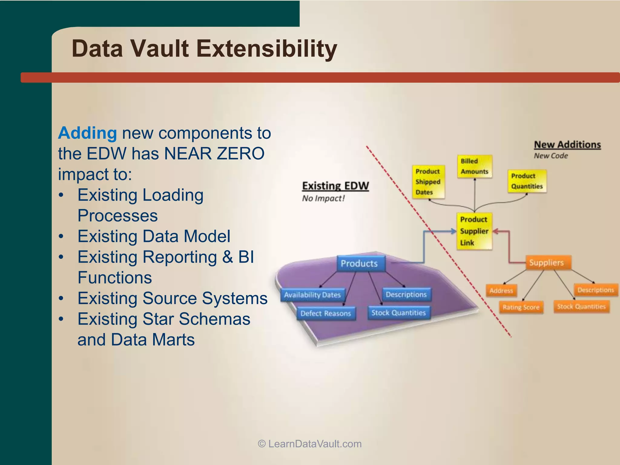 Data Vault Extensibility
Adding new components to
the EDW has NEAR ZERO
impact to:
• Existing Loading
Processes
• Existing Data Model
• Existing Reporting & BI
Functions
• Existing Source Systems
• Existing Star Schemas
and Data Marts
© LearnDataVault.com
 