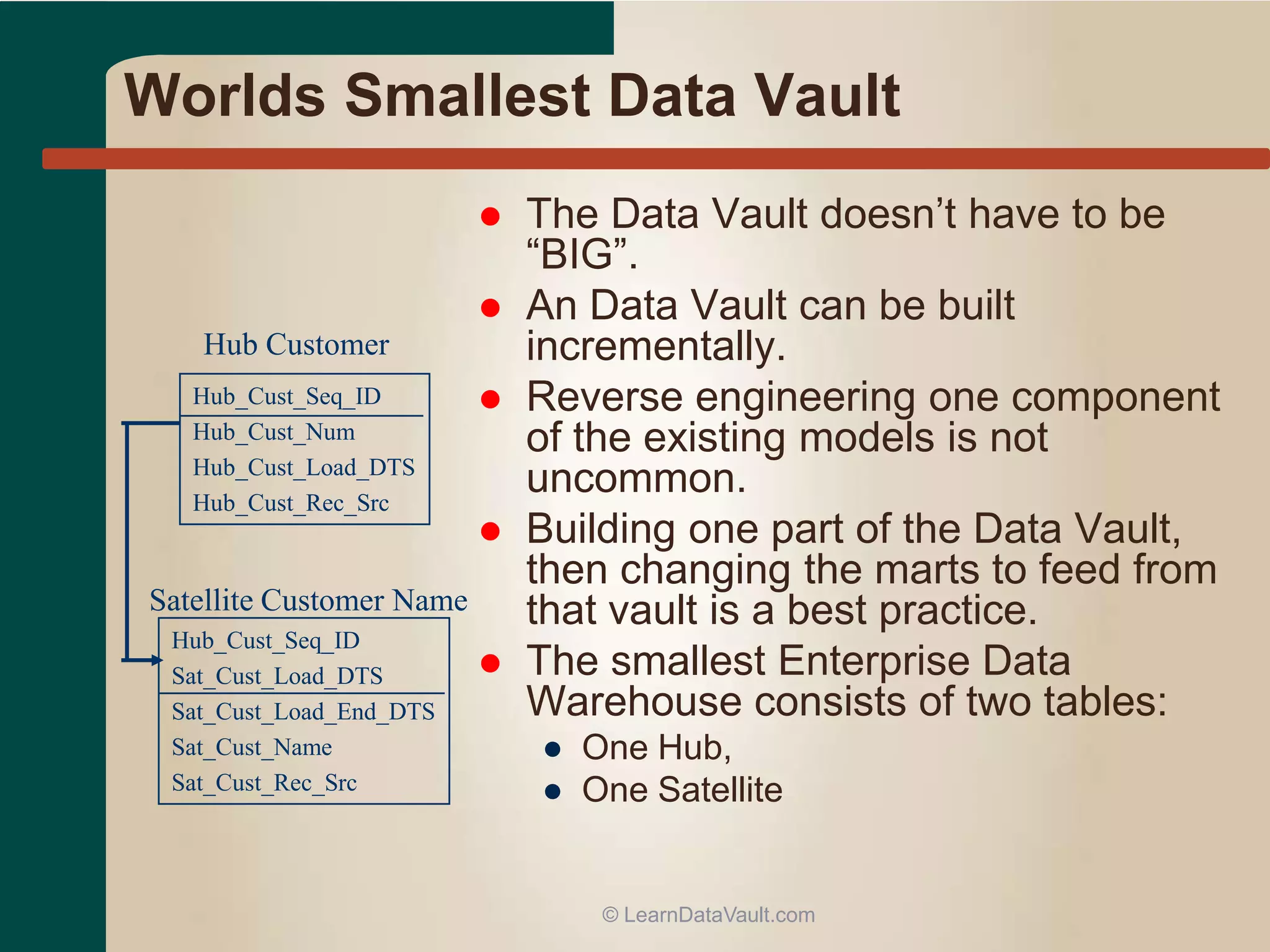 Worlds Smallest Data Vault
 The Data Vault doesn’t have to be
“BIG”.
 An Data Vault can be built
incrementally.
 Reverse engineering one component
of the existing models is not
uncommon.
 Building one part of the Data Vault,
then changing the marts to feed from
that vault is a best practice.
 The smallest Enterprise Data
Warehouse consists of two tables:
● One Hub,
● One Satellite
Hub_Cust_Seq_ID
Hub_Cust_Num
Hub_Cust_Load_DTS
Hub_Cust_Rec_Src
Hub Customer
Hub_Cust_Seq_ID
Sat_Cust_Load_DTS
Sat_Cust_Load_End_DTS
Sat_Cust_Name
Sat_Cust_Rec_Src
Satellite Customer Name
© LearnDataVault.com
 