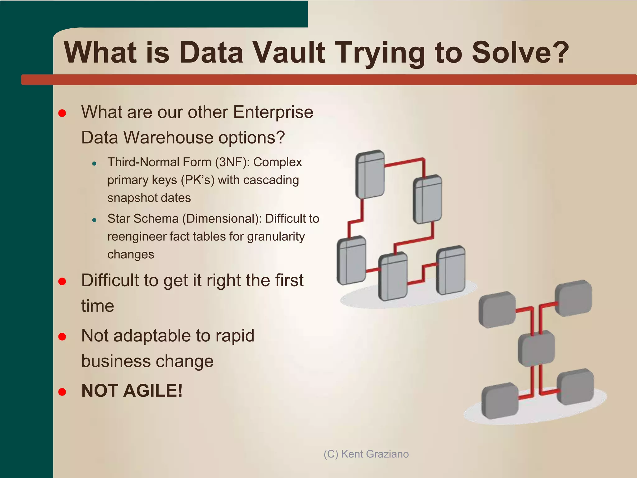What is Data Vault Trying to Solve?
 What are our other Enterprise
Data Warehouse options?
● Third-Normal Form (3NF): Complex
primary keys (PK’s) with cascading
snapshot dates
● Star Schema (Dimensional): Difficult to
reengineer fact tables for granularity
changes
 Difficult to get it right the first
time
 Not adaptable to rapid
business change
 NOT AGILE!
(C) Kent Graziano
 