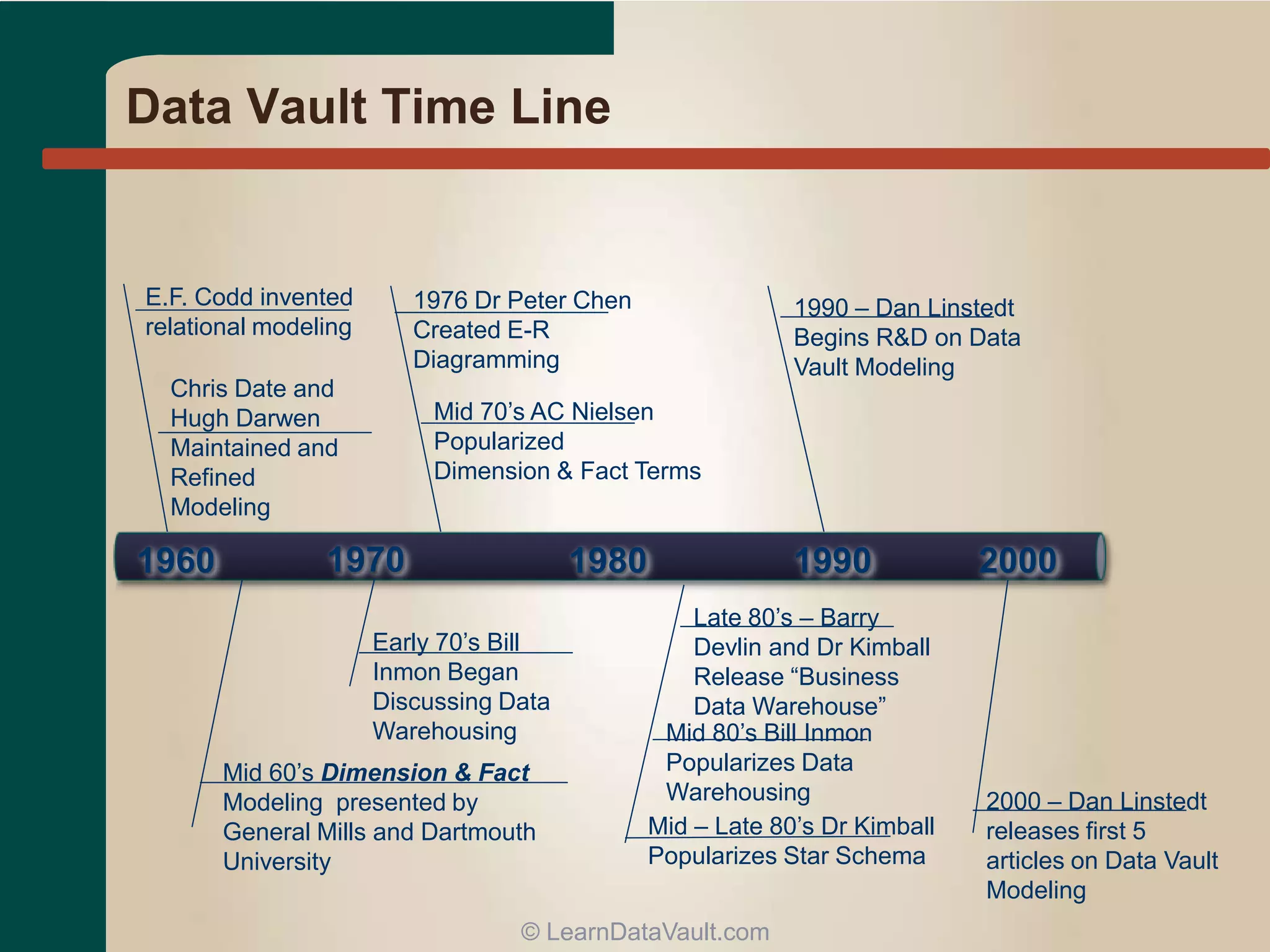 Data Vault Time Line
20001960 1970 1980 1990
E.F. Codd invented
relational modeling
Chris Date and
Hugh Darwen
Maintained and
Refined
Modeling
1976 Dr Peter Chen
Created E-R
Diagramming
Early 70’s Bill
Inmon Began
Discussing Data
Warehousing
Mid 60’s Dimension & Fact
Modeling presented by
General Mills and Dartmouth
University
Mid 70’s AC Nielsen
Popularized
Dimension & Fact Terms
Mid – Late 80’s Dr Kimball
Popularizes Star Schema
Mid 80’s Bill Inmon
Popularizes Data
Warehousing
Late 80’s – Barry
Devlin and Dr Kimball
Release “Business
Data Warehouse”
1990 – Dan Linstedt
Begins R&D on Data
Vault Modeling
2000 – Dan Linstedt
releases first 5
articles on Data Vault
Modeling
© LearnDataVault.com
 