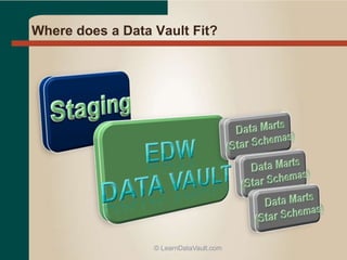 Where does a Data Vault Fit?
© LearnDataVault.com
 