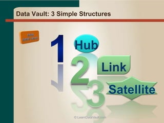 Data Vault: 3 Simple Structures
© LearnDataVault.com
 