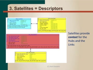 3. Satellites = Descriptors
Satellites provide
context for the
Hubs and the
Links
(C) Kent Graziano
 