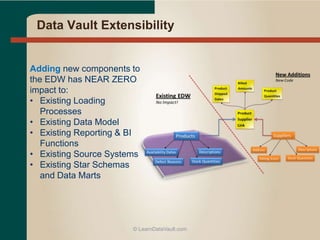 Data Vault Extensibility
Adding new components to
the EDW has NEAR ZERO
impact to:
• Existing Loading
Processes
• Existing Data Model
• Existing Reporting & BI
Functions
• Existing Source Systems
• Existing Star Schemas
and Data Marts
© LearnDataVault.com
 