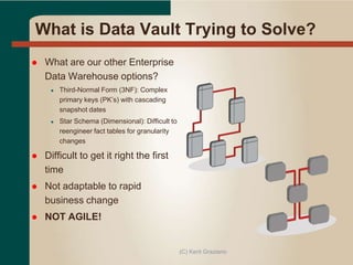 What is Data Vault Trying to Solve?
 What are our other Enterprise
Data Warehouse options?
● Third-Normal Form (3NF): Complex
primary keys (PK’s) with cascading
snapshot dates
● Star Schema (Dimensional): Difficult to
reengineer fact tables for granularity
changes
 Difficult to get it right the first
time
 Not adaptable to rapid
business change
 NOT AGILE!
(C) Kent Graziano
 