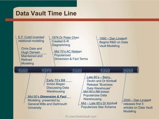Data Vault Time Line
20001960 1970 1980 1990
E.F. Codd invented
relational modeling
Chris Date and
Hugh Darwen
Maintained and
Refined
Modeling
1976 Dr Peter Chen
Created E-R
Diagramming
Early 70’s Bill
Inmon Began
Discussing Data
Warehousing
Mid 60’s Dimension & Fact
Modeling presented by
General Mills and Dartmouth
University
Mid 70’s AC Nielsen
Popularized
Dimension & Fact Terms
Mid – Late 80’s Dr Kimball
Popularizes Star Schema
Mid 80’s Bill Inmon
Popularizes Data
Warehousing
Late 80’s – Barry
Devlin and Dr Kimball
Release “Business
Data Warehouse”
1990 – Dan Linstedt
Begins R&D on Data
Vault Modeling
2000 – Dan Linstedt
releases first 5
articles on Data Vault
Modeling
© LearnDataVault.com
 