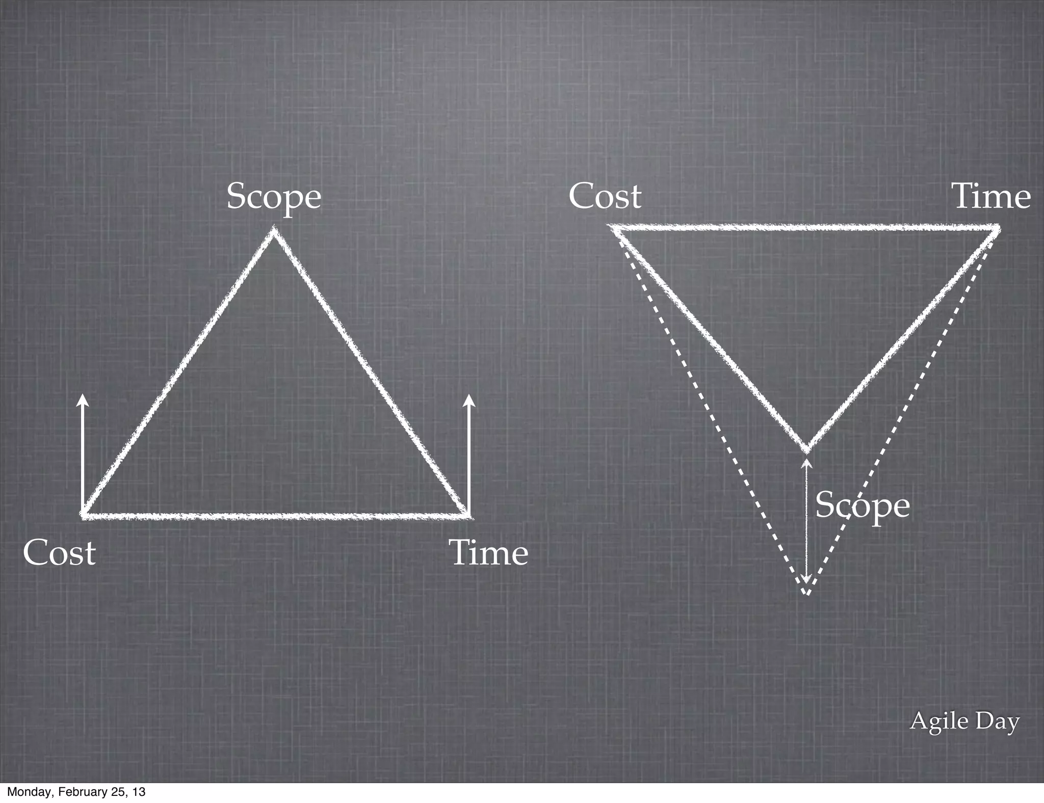 Scope          Cost           Time




                                                Scope
  Cost                            Time



                                                    Agile Day

Monday, February 25, 13
 