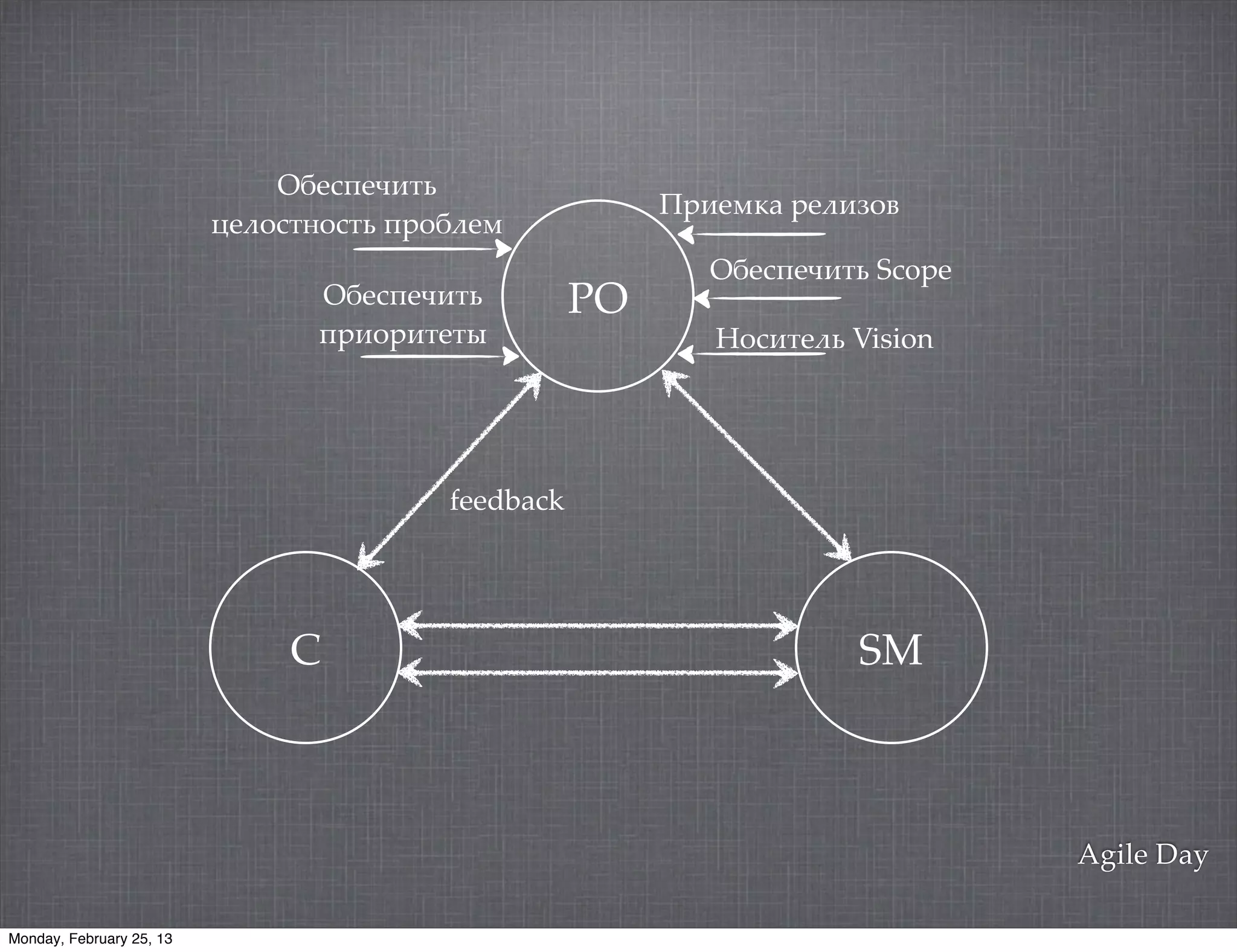 /+$01$2!-3
                                                         5'!$#6* '$)!",7
                          4$),0-%,0-3 1',+)$#
                                                            /+$01$2!-3 Scope
                                 /+$01$2!-3         PO
                                 1'!,'!-$-.                 8,0!-$)3 Vision




                                         feedback




                               C                                     SM



                                                                               Agile Day

Monday, February 25, 13
 