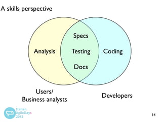 A skills perspective

Specs
Analysis

Testing

Coding

Docs

Users/
Business analysts

Developers
14

 