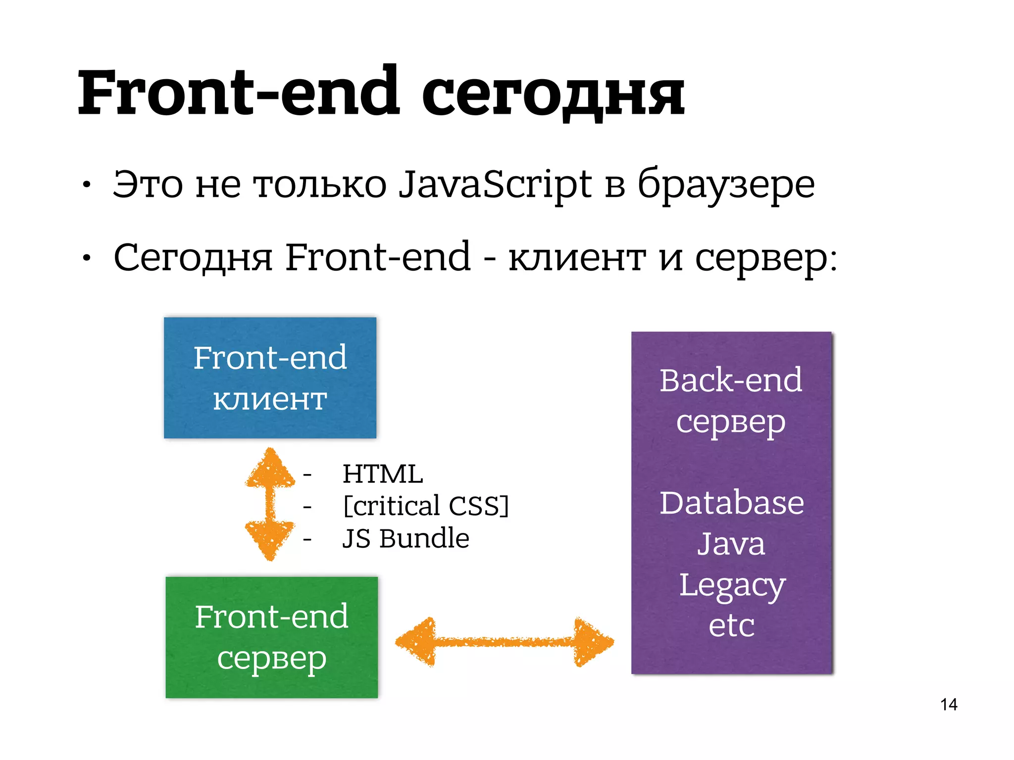Front-end сегодня
• Это не только JavaScript в браузере
• Сегодня Front-end - клиент и сервер:
14
Front-end
клиент
Front-end
сервер
Back-end
сервер 
 
Database
Java
Legacy 
etc
- HTML
- [critical CSS]
- JS Bundle
 