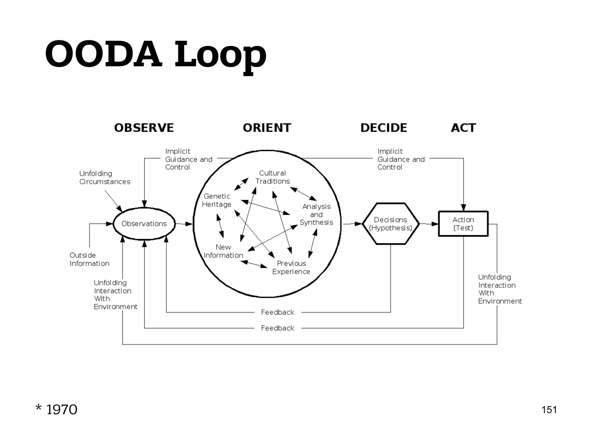 OODA Loop
151* 1970
 