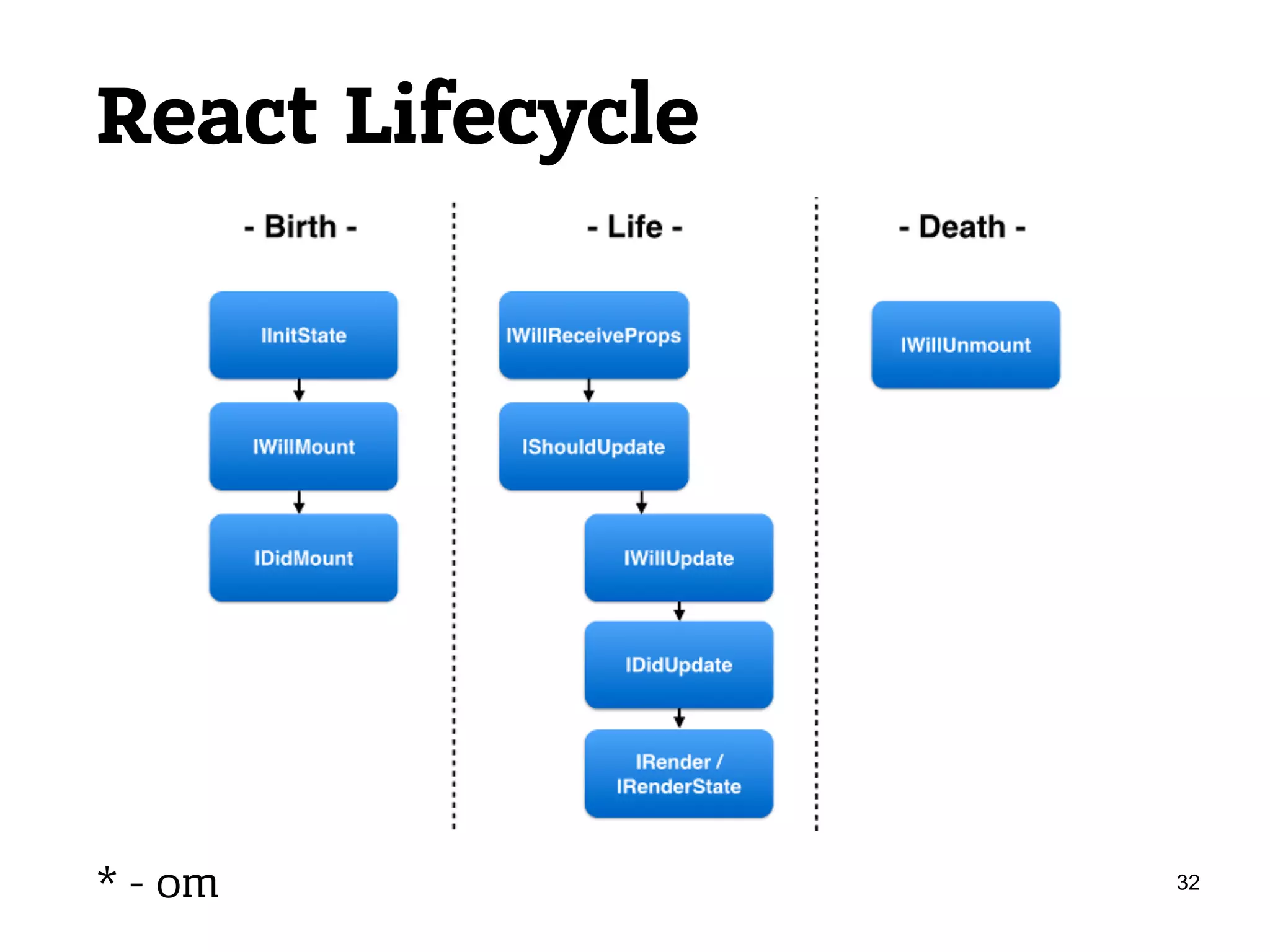 React Lifecycle
32* - om
 