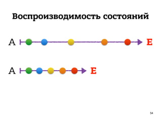 Воспроизводимость состояний
54
A E
A E
 