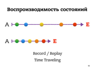 Воспроизводимость состояний
55
A E
A E
Record / Replay
Time Traveling
 
