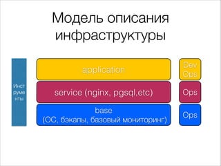 Модель описания
инфраструктуры
application
service (nginx, pgsql,etc)
base
(ОС, бэкапы, базовый мониторинг)
Ops
Ops
Dev
Ops
Инст
руме
нты
 