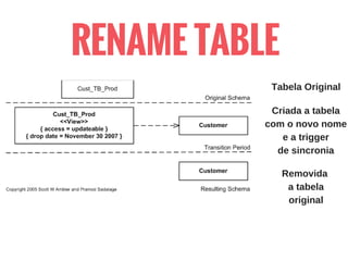 RENAME TABLE
Tabela Original
Criada a tabela
com o novo nome
e a trigger
de sincronia
Removida
a tabela
original
 