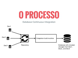 O PROCESSO
Database Continuous Integration
 