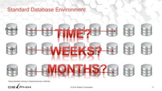 11© 2016 Delphix Corporation
Using standard cloning or backup/recovery methods.
Standard Database Environment
Finance
HR
CRM
 