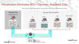 15© 2016 Delphix Corporation
▶▶▶
Virtualize and Deployed▶ ▶ ▶
0.6 TB
Virtualization Eliminates 90%+ Common, Repeated Data
Storage Pool for Delphix
QA
DEV PATCH TEST
PRODUCTION
Database/App Tier
1
TB
1 TB
Read From Production
Spin a VIRTUAL database up a patch test, without having to remove a current development or test one.
TEST
 