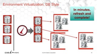 19© 2016 Delphix Corporation
In minutes,
refresh and
complete!
Environment Virtualization, DB Style
 