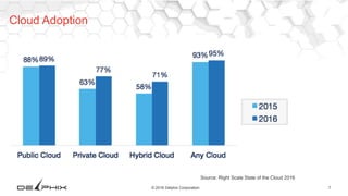 7© 2016 Delphix Corporation
Source: Right Scale State of the Cloud 2016
Cloud Adoption
 