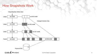 9© 2016 Delphix Corporation
How Snapshots Work
 
