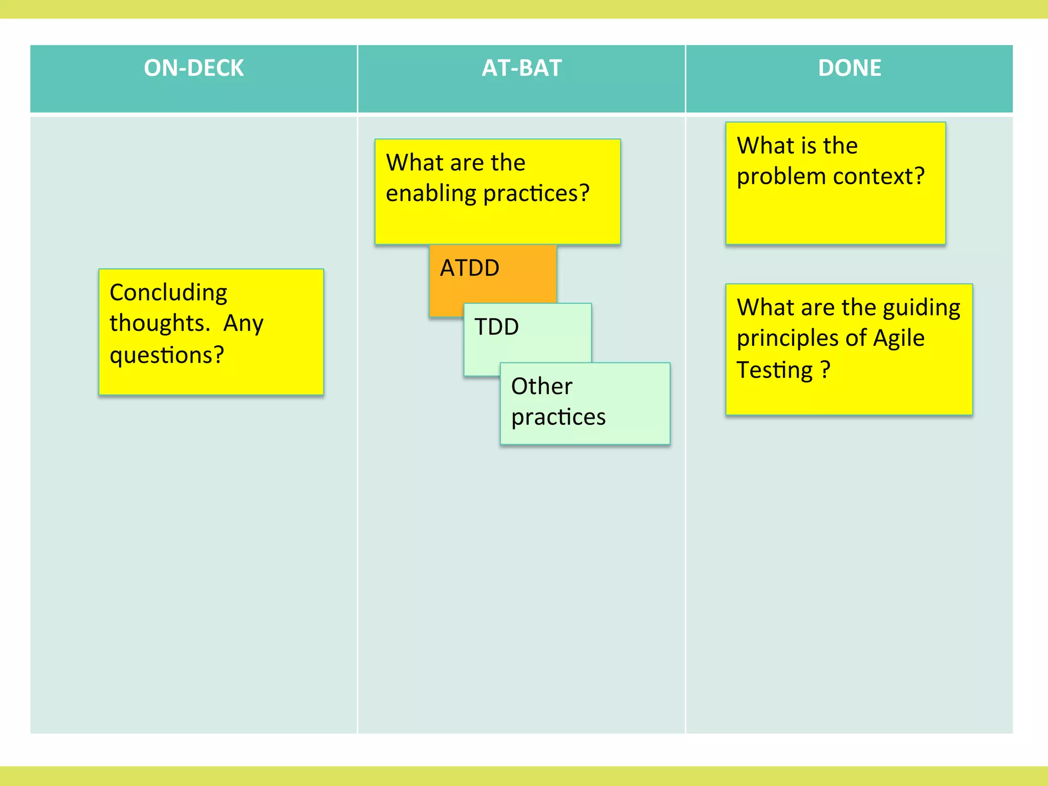ON-­‐DECK 
AT-­‐BAT 
DONE 
What 
is 
the 
problem 
context? 
Concluding 
thoughts. 
Any 
ques<ons? 
What 
are 
the 
guiding 
principles 
of 
Agile 
Tes<ng 
? 
What 
are 
the 
enabling 
prac<ces? 
ATDD 
TDD 
Other 
prac<ces 
 