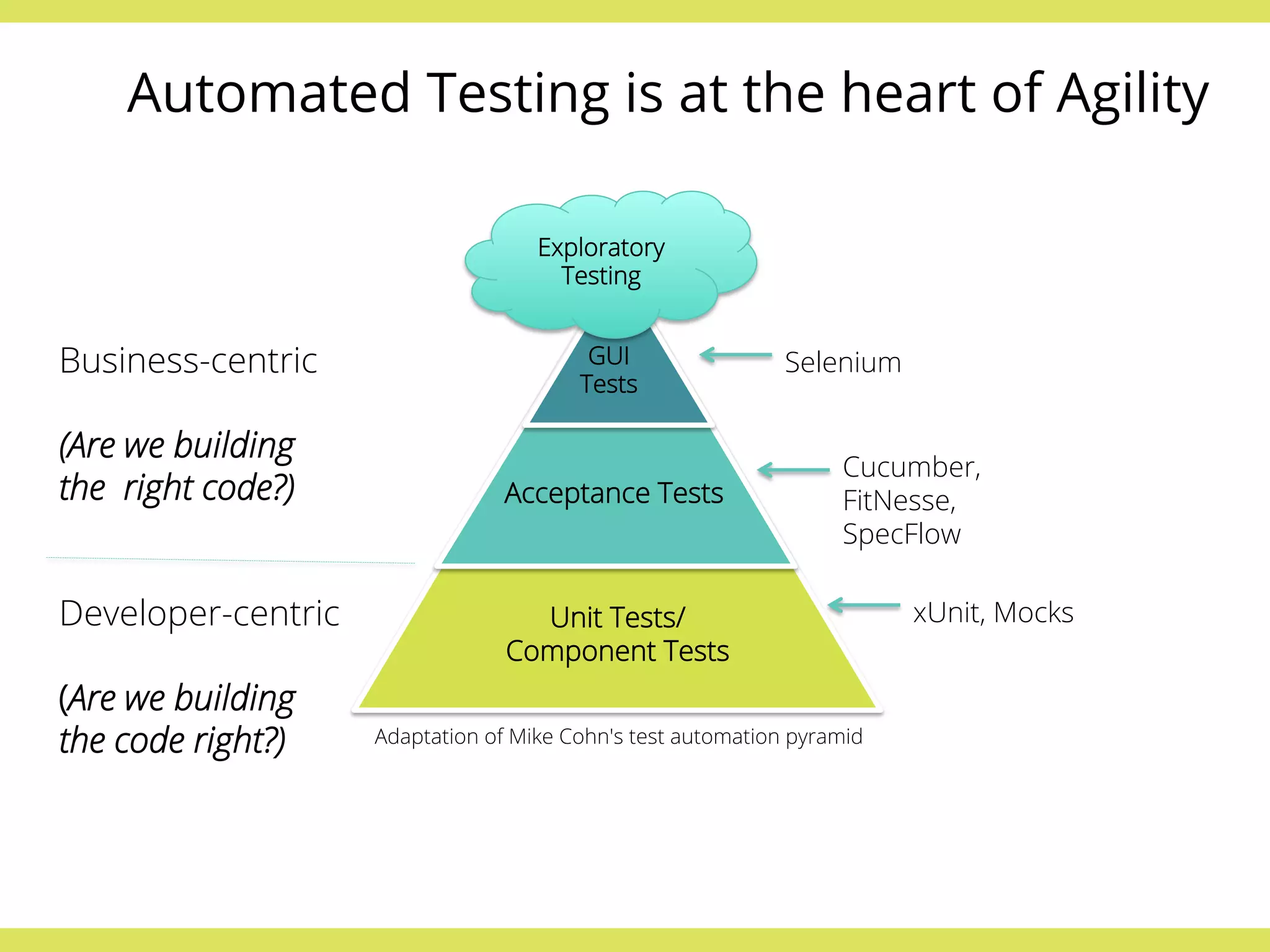Automated Testing is at the heart of Agility 
Exploratory 
Testing 
GUI 
Tests 
Acceptance Tests 
Unit Tests/ 
Component Tests 
Cucumber, 
FitNesse, 
SpecFlow 
xUnit, Mocks 
Selenium 
Business-centric 
(Are we building 
the right code?) 
Developer-centric 
(Are we building 
the code right?) 
Adaptation of Mike Cohn's test automation pyramid 
 