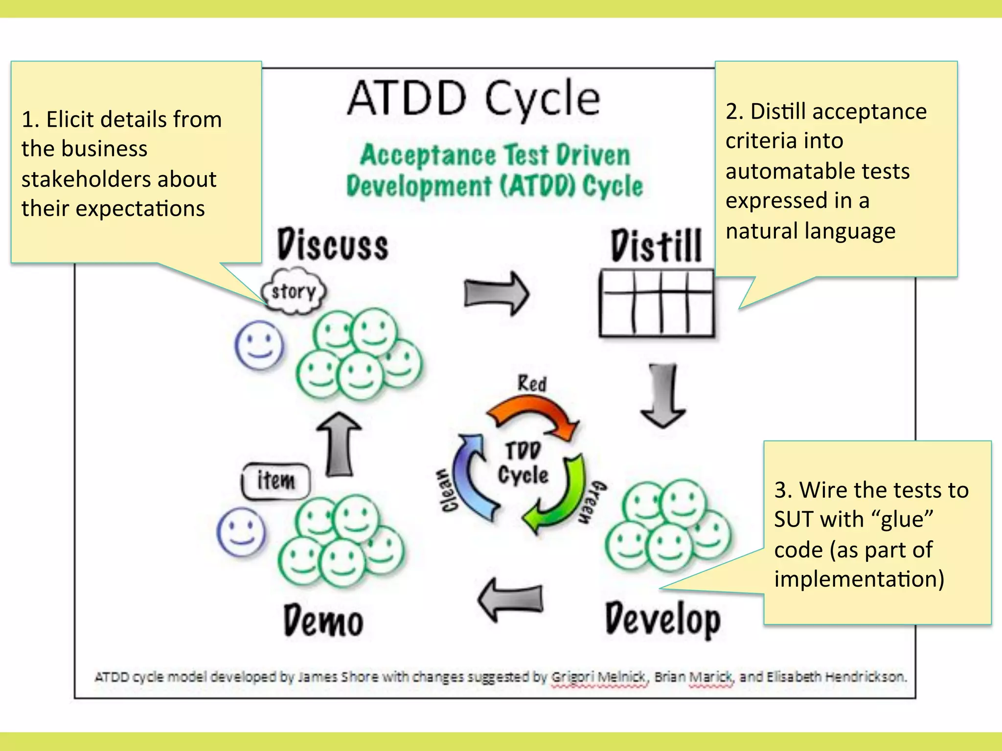 1. 
Elicit 
details 
from 
the 
business 
stakeholders 
about 
their 
expecta<ons 
2. 
Dis<ll 
acceptance 
criteria 
into 
automatable 
tests 
expressed 
in 
a 
natural 
language 
3. 
Wire 
the 
tests 
to 
SUT 
with 
“glue” 
code 
(as 
part 
of 
implementa<on) 
 