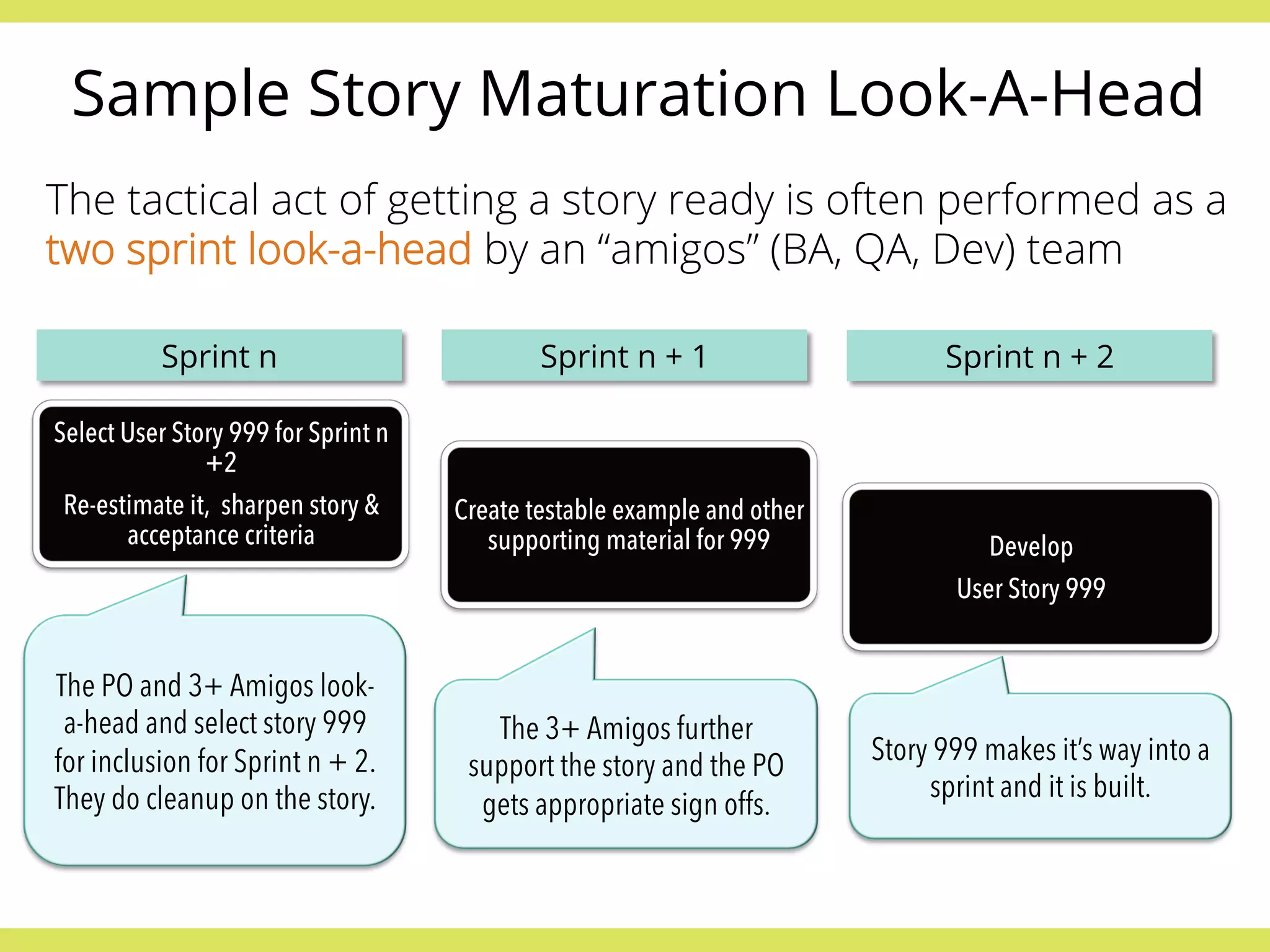 Sample Story Maturation Look-A-Head 
The tactical act of getting a story ready is often performed as a 
two sprint look-a-head by an “amigos” (BA, QA, Dev) team 
Sprint n Sprint n + 1 Sprint n + 2 
Select User Story 999 for Sprint n 
+2 
Re-estimate it, sharpen story & 
acceptance criteria 
Create testable example and other 
supporting material for 999 Develop 
User Story 999 
The PO and 3+ Amigos look-a- 
head and select story 999 
for inclusion for Sprint n + 2. 
They do cleanup on the story. 
The 3+ Amigos further 
support the story and the PO 
gets appropriate sign offs. 
Story 999 makes it’s way into a 
sprint and it is built. 
 