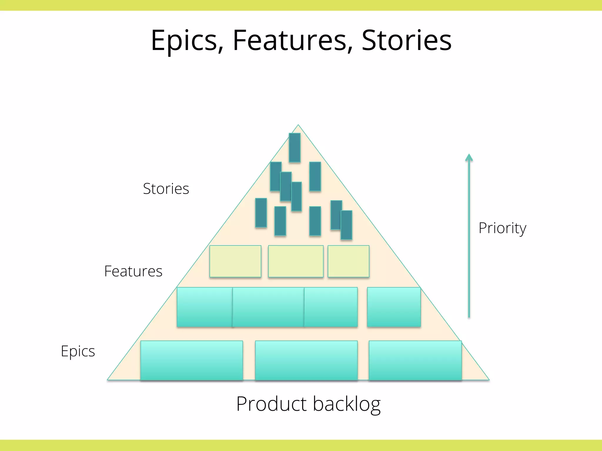 Epics, Features, Stories 
Epics 
Stories 
Features 
Product backlog 
Priority 
 