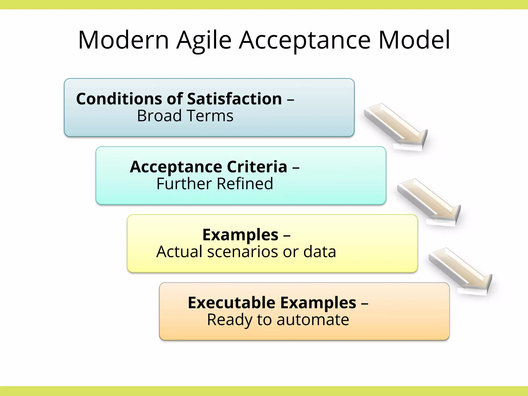 Modern Agile Acceptance Model 
Conditions of Satisfaction – 
Broad Terms 
Acceptance Criteria – 
Further Refined 
Examples – 
Actual scenarios or data 
Executable Examples – 
Ready to automate 
 