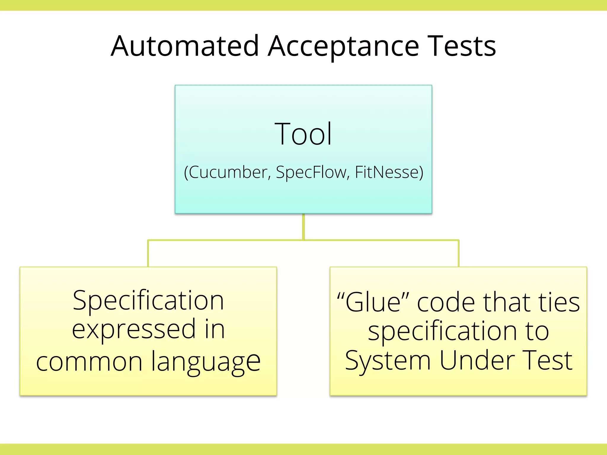 Automated Acceptance Tests 
Tool 
(Cucumber, SpecFlow, FitNesse) 
Specification 
expressed in 
common language 
“Glue” code that ties 
specification to 
System Under Test 
 