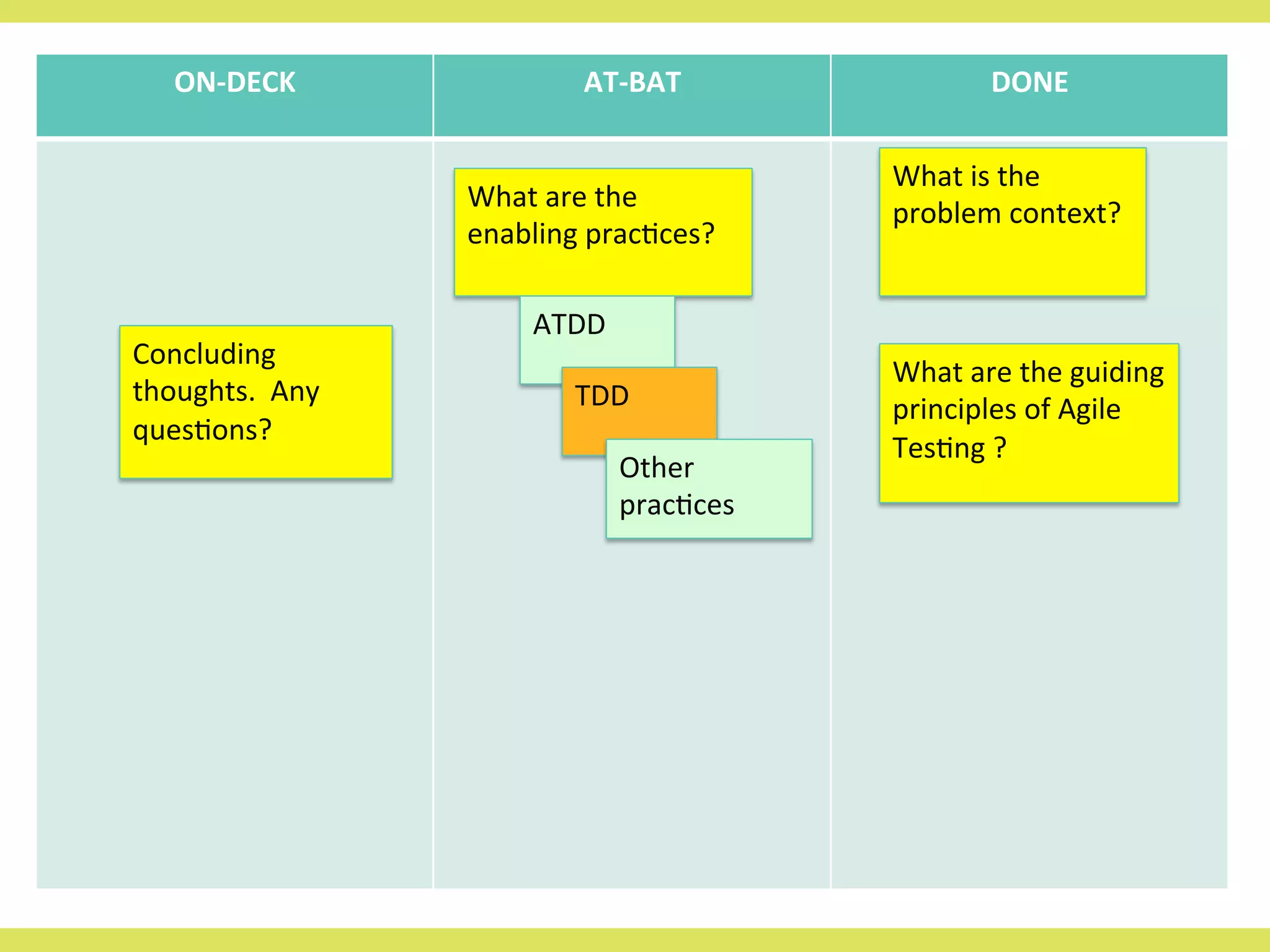 ON-­‐DECK 
AT-­‐BAT 
DONE 
What 
is 
the 
problem 
context? 
Concluding 
thoughts. 
Any 
ques<ons? 
What 
are 
the 
guiding 
principles 
of 
Agile 
Tes<ng 
? 
What 
are 
the 
enabling 
prac<ces? 
ATDD 
TDD 
Other 
prac<ces 
 