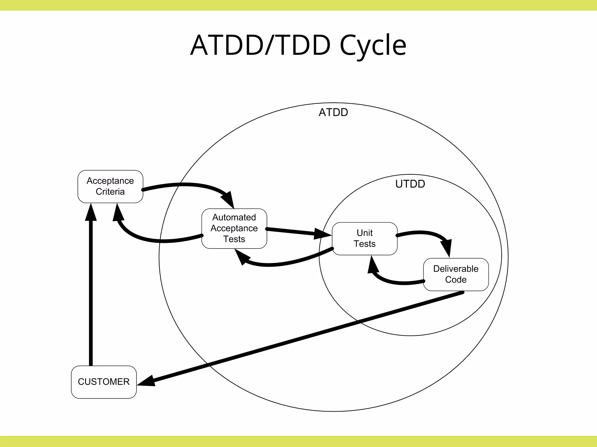 ATDD/TDD Cycle 
 