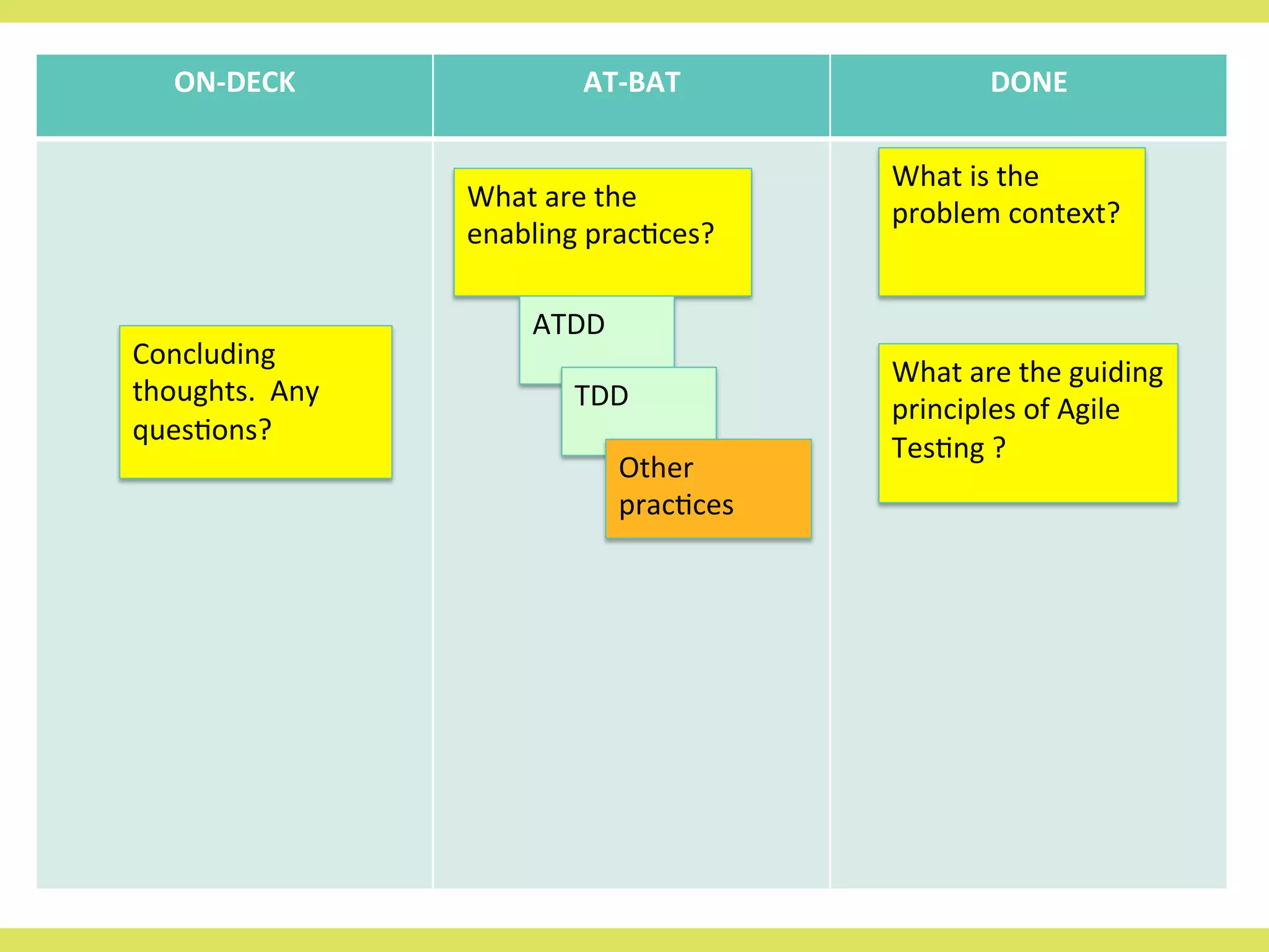 ON-­‐DECK 
AT-­‐BAT 
DONE 
What 
is 
the 
problem 
context? 
Concluding 
thoughts. 
Any 
ques<ons? 
What 
are 
the 
guiding 
principles 
of 
Agile 
Tes<ng 
? 
What 
are 
the 
enabling 
prac<ces? 
ATDD 
TDD 
Other 
prac<ces 
 