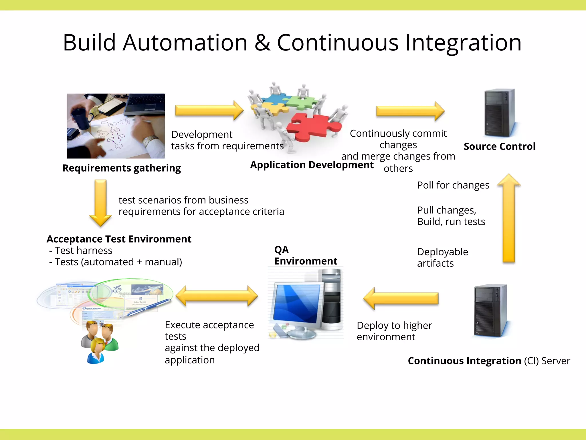 Build Automation & Continuous Integration 
Continuously commit 
and merge changes from 
Requirements gathering Application Development 
Source Control 
changes 
others 
Poll for changes 
Pull changes, 
Build, run tests 
Deploy to higher 
environment 
Continuous Integration (CI) Server 
Development 
tasks from requirements 
test scenarios from business 
requirements for acceptance criteria 
Acceptance Test Environment 
- Test harness 
- Tests (automated + manual) 
Execute acceptance 
tests 
against the deployed 
application 
QA 
Environment 
Deployable 
artifacts 
 