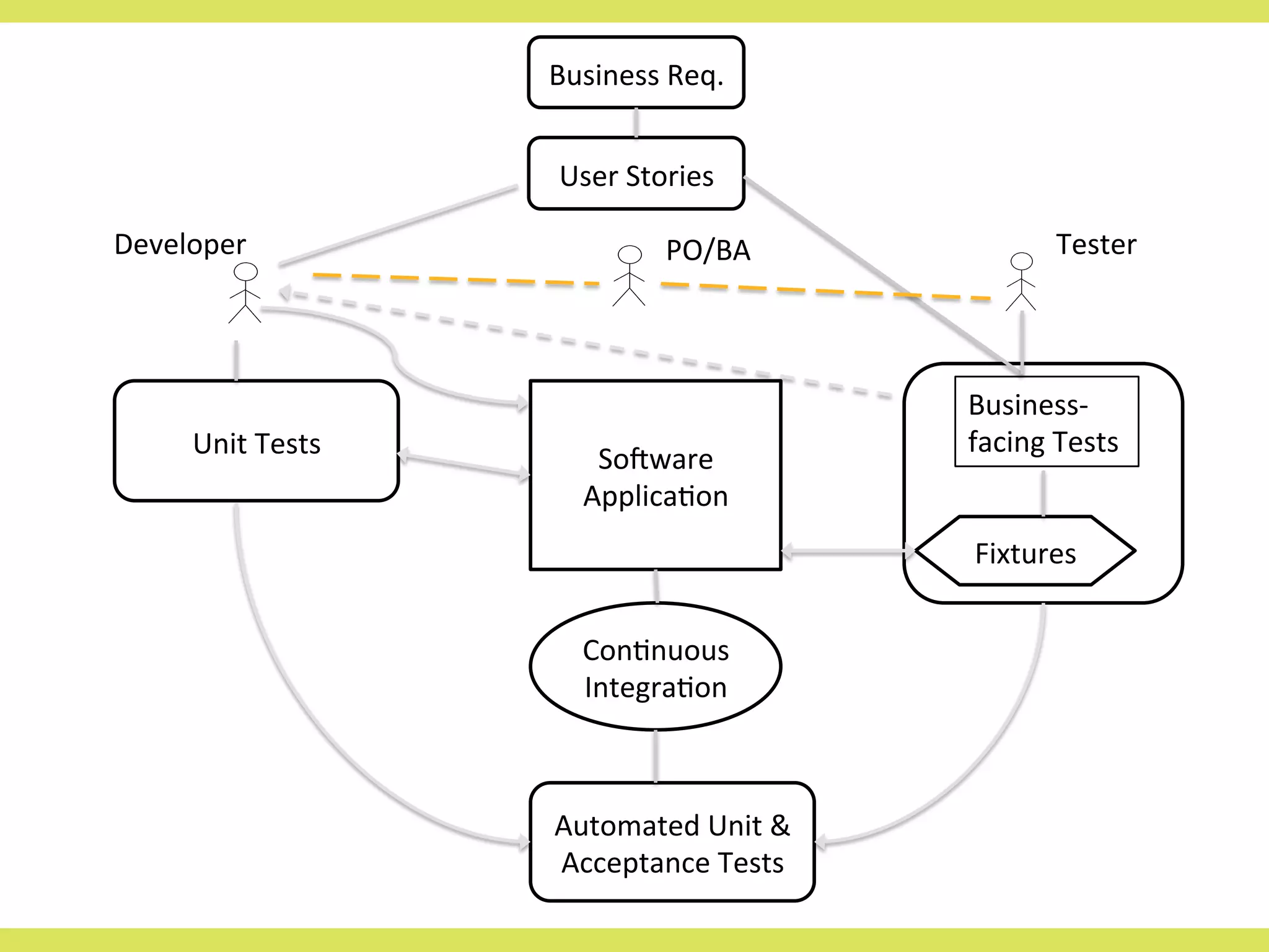 Business 
Req. 
User 
Stories 
Unit 
Tests 
SoXware 
Applica<on 
Con<nuous 
Integra<on 
Automated 
Unit 
& 
Acceptance 
Tests 
Business-­‐ 
facing 
Tests 
Fixtures 
Developer 
PO/BA 
Tester 
 