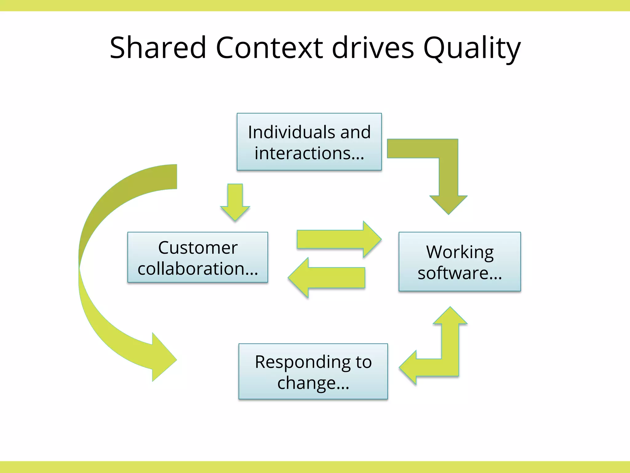 Shared Context drives Quality 
Individuals and 
interactions… 
Working 
software… 
Customer 
collaboration… 
Responding to 
change… 
 