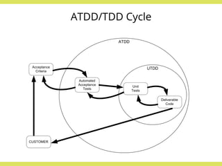 ATDD/TDD Cycle 
 