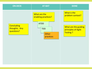 ON-­‐DECK 
AT-­‐BAT 
DONE 
What 
is 
the 
problem 
context? 
Concluding 
thoughts. 
Any 
ques<ons? 
What 
are 
the 
guiding 
principles 
of 
Agile 
Tes<ng 
? 
What 
are 
the 
enabling 
prac<ces? 
ATDD 
TDD 
Other 
prac<ces 
 