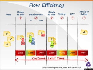 Ready
to Test
Flow Efficiency
F
E
J
G
D
GY
BG
DE NP
P1
AB
Customer Lead Time
Wait Wait WorkWork
Ideas
Ready
to Dev
5
IP
Development Testing
Done
3 35
UAT
Ready to
Deliver
∞ ∞
Work WaitWork
Official training material, used with permission
 