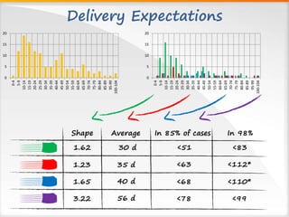 Delivery Expectations
0
5
10
15
20
0-4
5-9
10-14
15-19
20-24
25-29
30-34
35-39
40-44
45-49
50-54
55-59
60-64
65-69
70-74
75-79
80-84
85-89
95-99
100-104
0
5
10
15
20
0-4
5-9
10-14
15-19
20-24
25-29
30-34
35-39
40-44
45-49
50-54
55-59
60-64
65-69
70-74
75-79
80-84
85-89
95-99
100-104
Shape Average In 98%
1.62
1.23
1.65
3.22
In 85% of cases
30 d
35 d
40 d
56 d
<51
<63
<68
<78
<83
<112*
<110*
<99
 