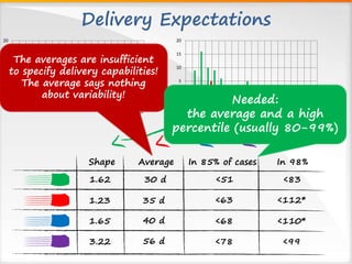 Delivery Expectations
0
5
10
15
20
0-4
5-9
10-14
15-19
20-24
25-29
30-34
35-39
40-44
45-49
50-54
55-59
60-64
65-69
70-74
75-79
80-84
85-89
95-99
100-104
0
5
10
15
20
0-4
5-9
10-14
15-19
20-24
25-29
30-34
35-39
40-44
45-49
50-54
55-59
60-64
65-69
70-74
75-79
80-84
85-89
95-99
100-104
Shape Average In 98%
1.62
1.23
1.65
3.22
In 85% of cases
30 d
35 d
40 d
56 d
<51
<63
<68
<78
<83
<112*
<110*
<99
The averages are insufficient
to specify delivery capabilities!
The average says nothing
about variability!
Needed:
the average and a high
percentile (usually 80-99%)
 