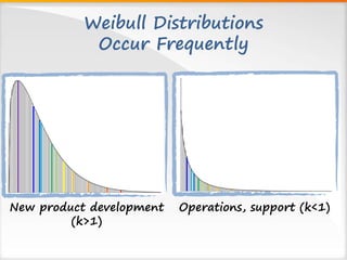Weibull Distributions
Occur Frequently
Operations, support (k<1)New product development
(k>1)
 