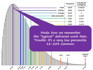 Mode: how we remember
the “typical” delivered work item.
Trouble: it’s a very low percentile.
18-28% common.
 