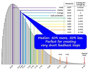 Median: 50% more, 50% less.
Perfect for creating
very short feedback loops
 