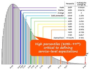 High percentiles (80th-99th):
critical to defining
service-level expectations
High percentiles (80th-99th):
critical to defining
service-level expectations
 