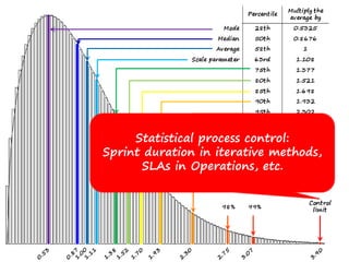 Statistical process control:
Sprint duration in iterative methods,
SLAs in Operations, etc.
 