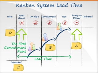 Kanban System Lead Time
DeliveredIdeas Analysis
Input
Queue
Ready to
Deliver
∞325
Development Test
3
Lead Time
The First
Commitment
Point
A
B
C
Discarded
D
 